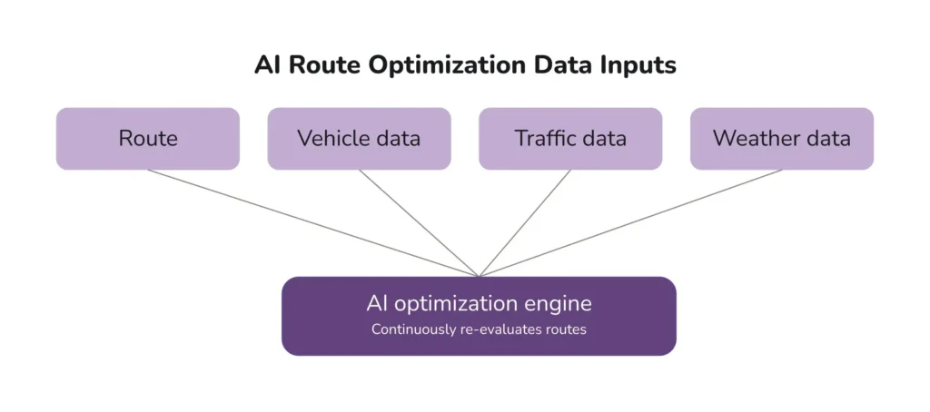 Diagram showing four data inputs — orders, vehicle data, traffic data, and weather data — feeding into a central AI route optimization engine.