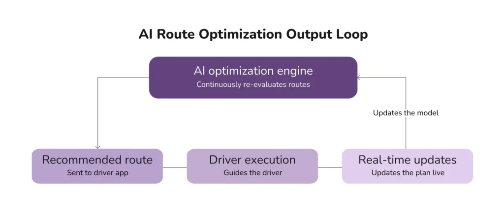 Diagram showing the AI route optimization output loop — from recommended route to driver execution, real-time updates, and feedback into the optimization engine.