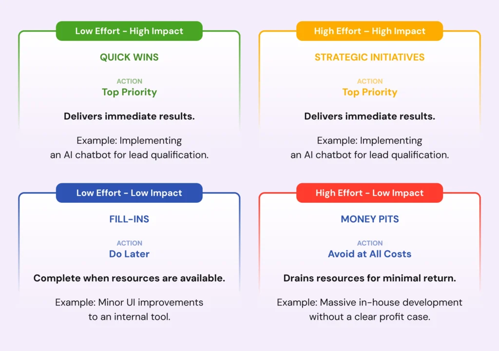 Framework for Project Prioritization for Maximum Impact and ROI