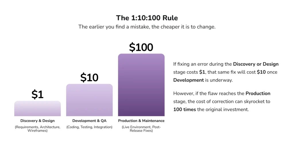 The 1-10-100 Rule or Cost of Software Defects
