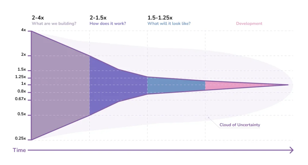 The Cone of Uncertainty in SDLC
