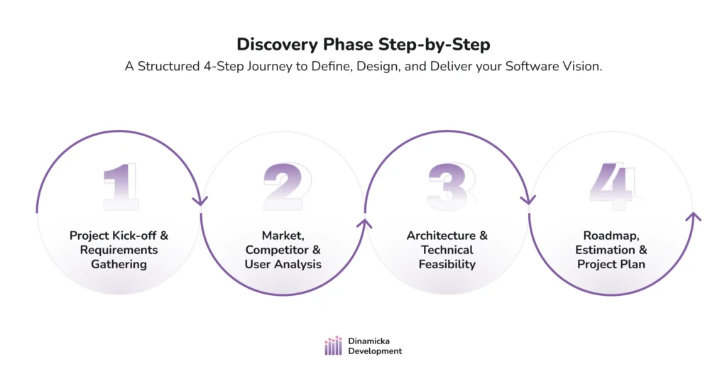 Discovery Phase Step-by-Step Roadmap