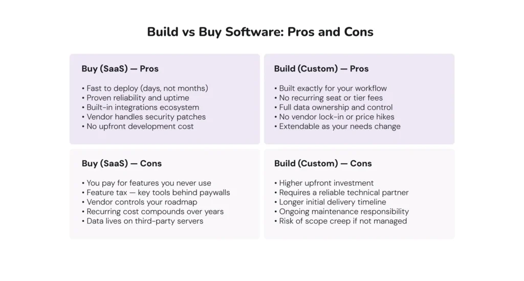 Build vs. Buy Software in 2026: Pros and Cons
