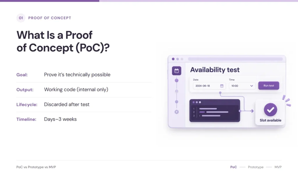 Diagram showing what a Proof of Concept (PoC) validates when building a booking app — testing technical feasibility before development.