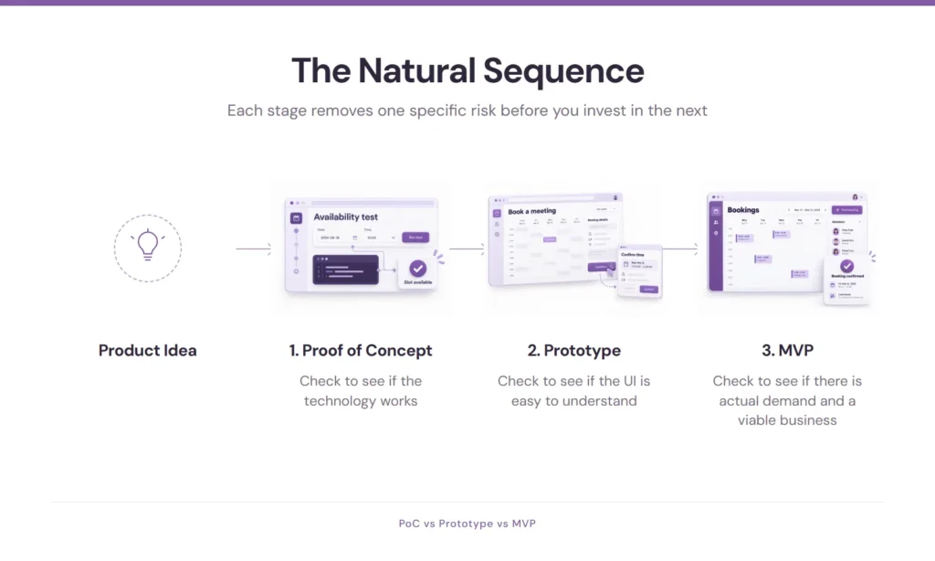 Visual diagram of the PoC to Prototype to MVP sequence, showing how each stage validates a different risk before building a booking app.