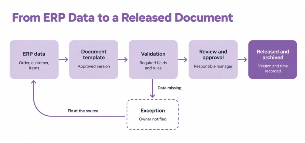 Document automation workflow: ERP data fills an approved template, passes validation, goes through review and approval, and is released and archived, while missing data is routed to its owner and fixed at the source.