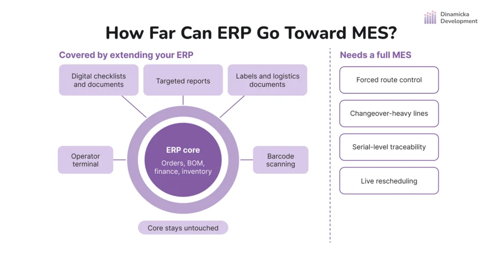 ERP core extended through official APIs with add-on modules, versus four situations that require a full MES