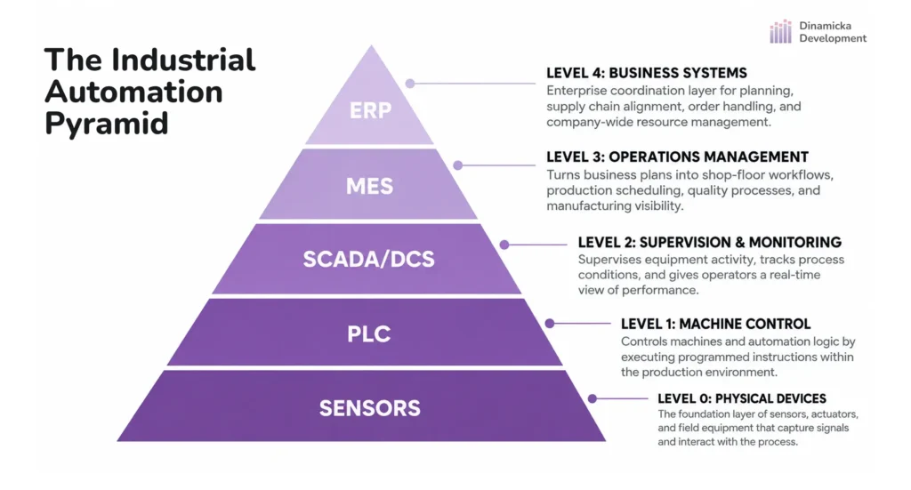 The Industrial Automation Pyramid